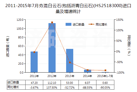 2011-2015年7月夯混白云石(包括瀝青白云石)(HS25183000)進(jìn)口量及增速統(tǒng)計